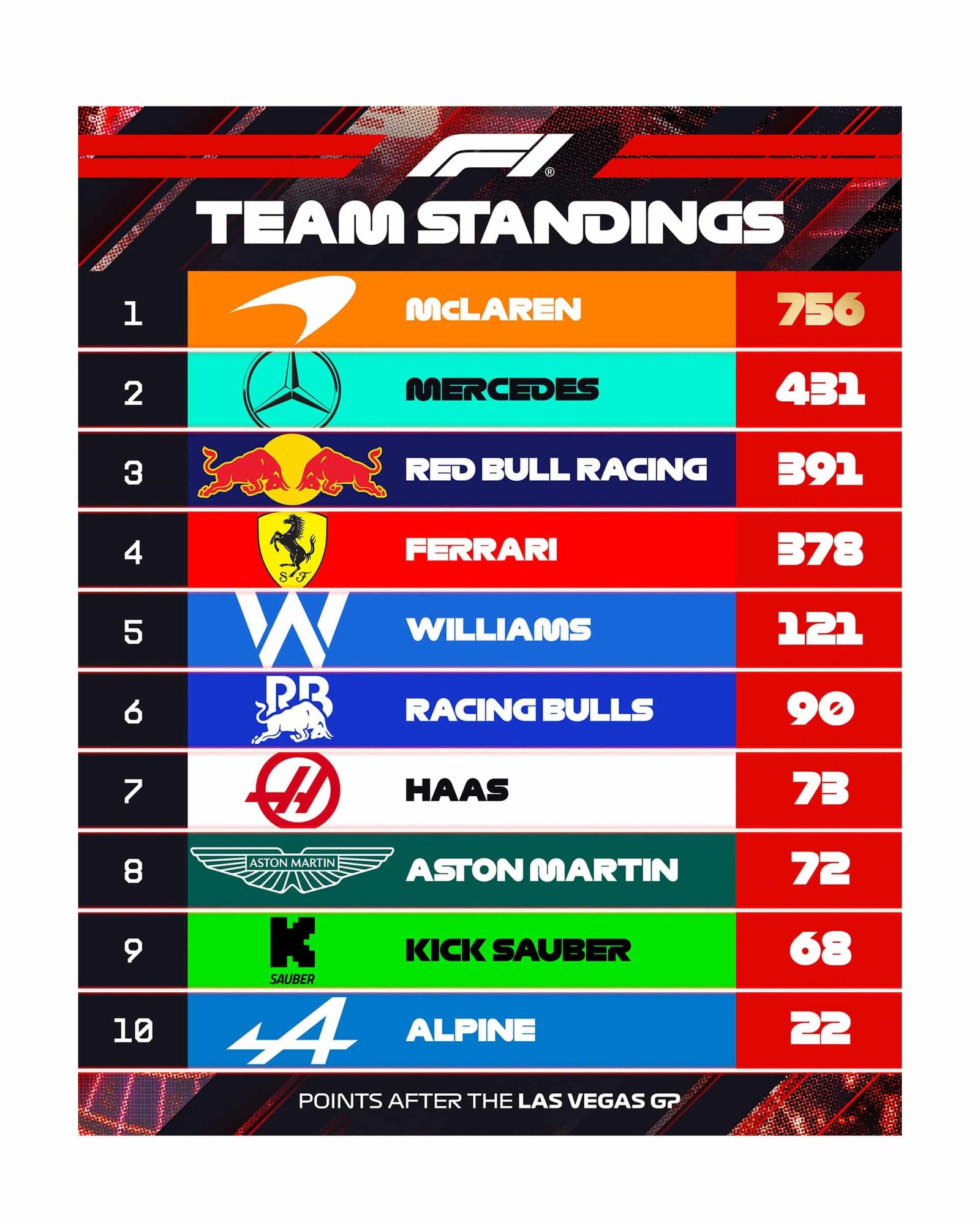 Tabla de constructores F1 2024