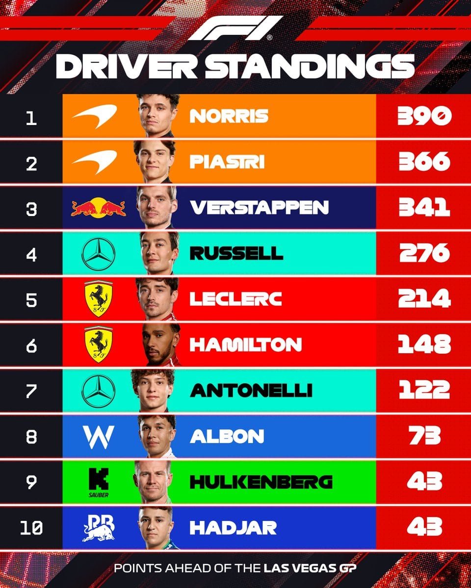 Tabla de posiciones del campeonato 2025 (@F1)