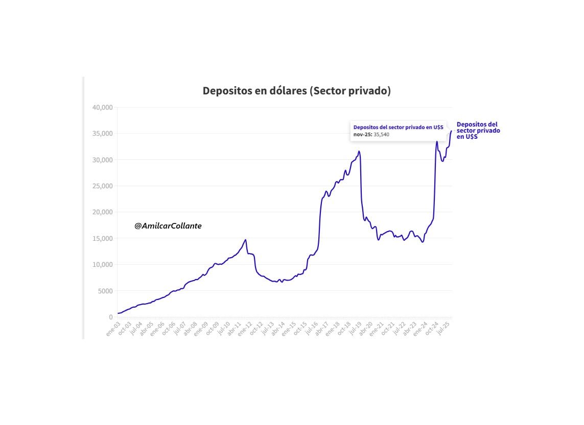 Crecen los depósitos en dólares