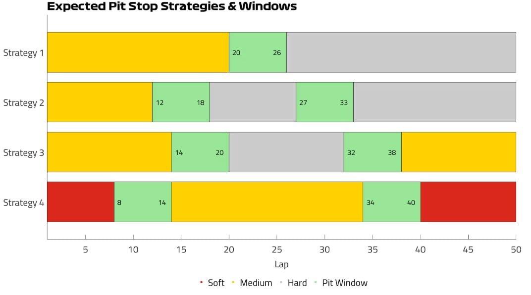 Estrategias de neumáticos para Vegas