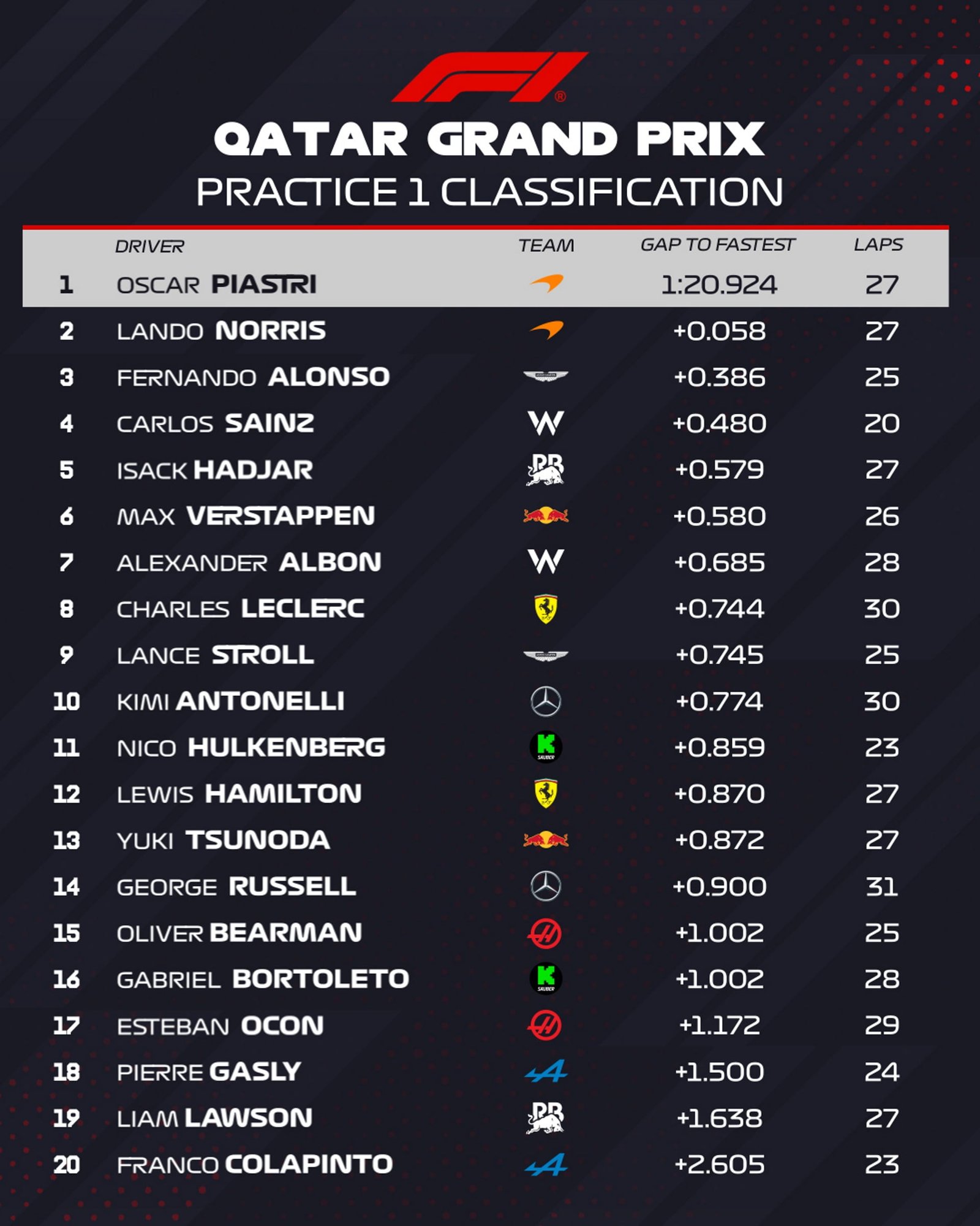 Tiempos de FP1 en Qatar (Foto: @F1)