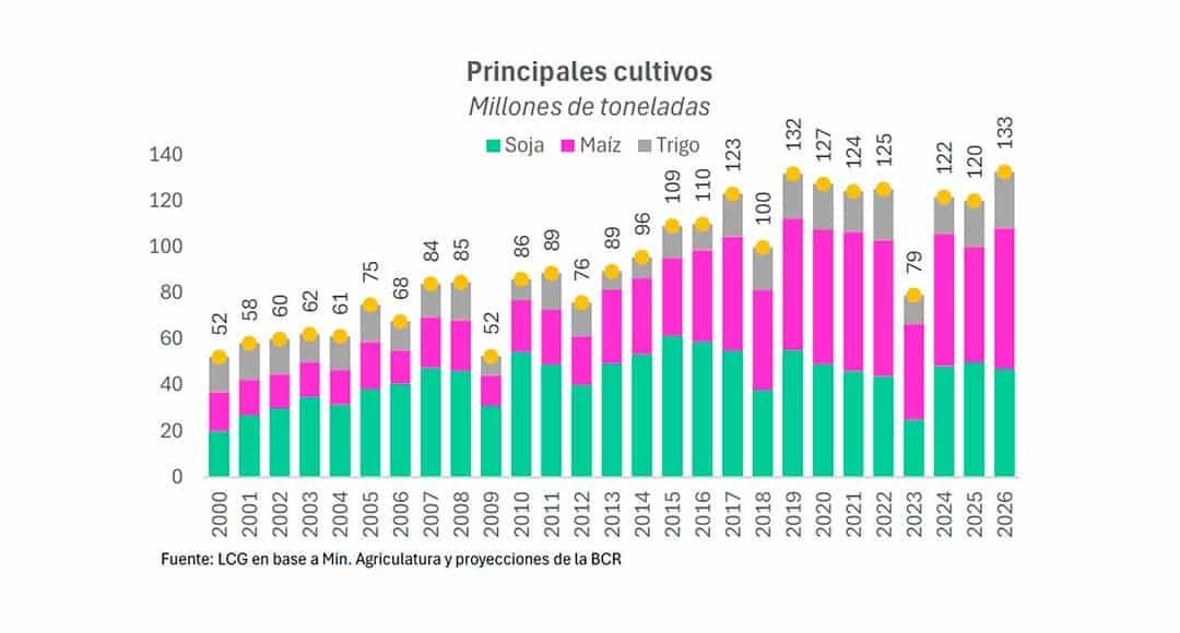Se proyecta una cosecha récord en 2026