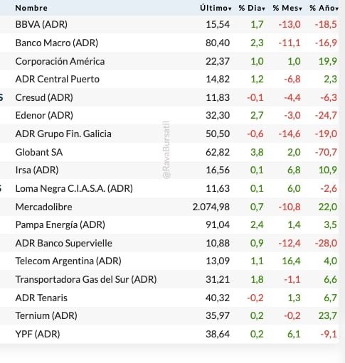 Fuente: Rava Bursátil-precios en dólares (actualizado a las 13:50 horas)
