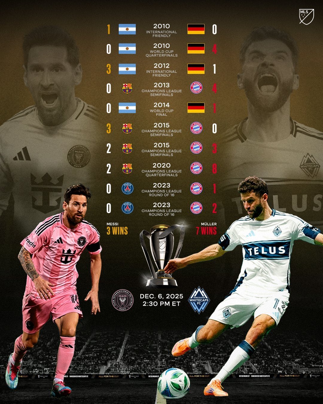 Messi y Müller se enfrentaron por 11ª vez en sus carreras