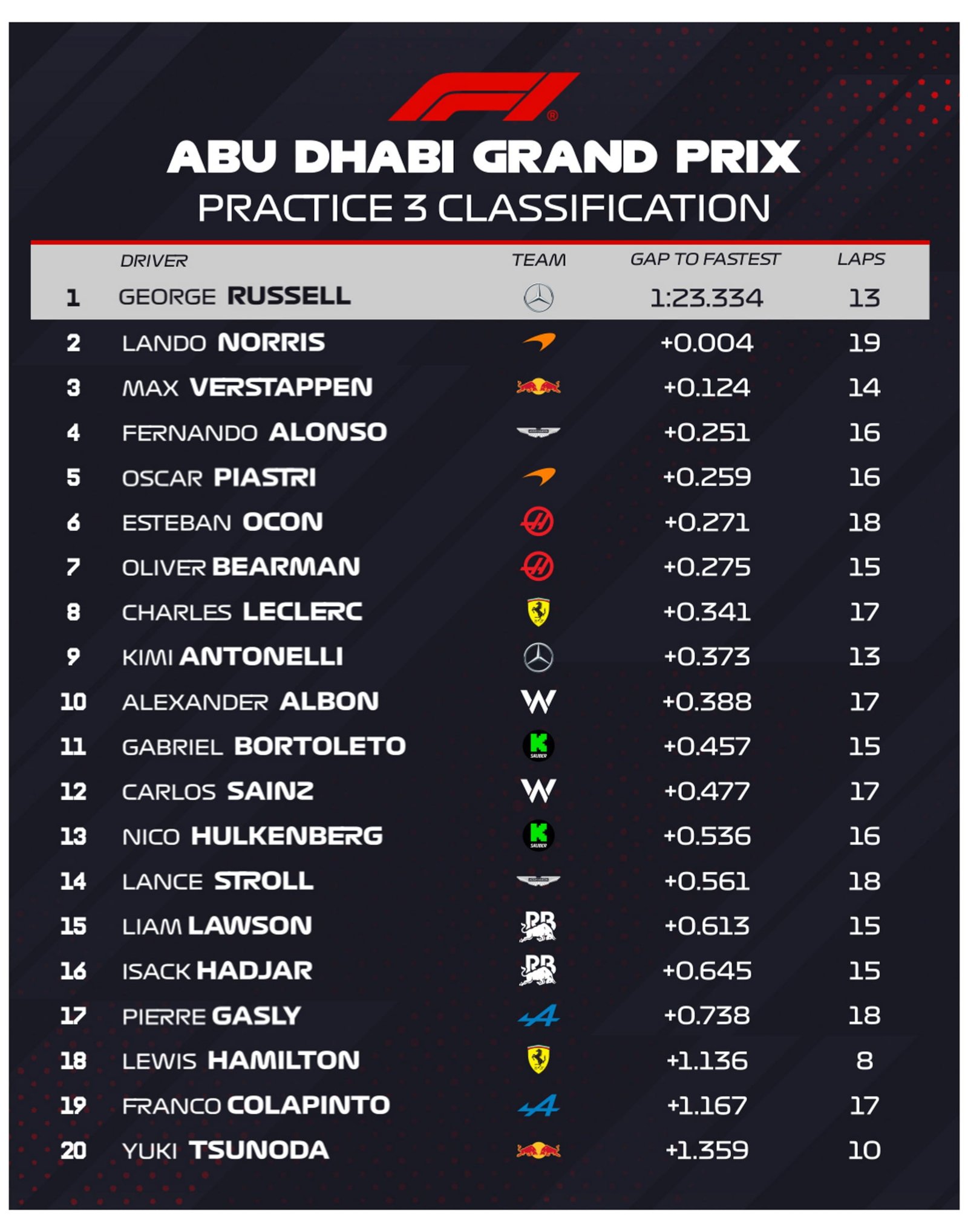 Registros de la FP3 en Abu Dhabi