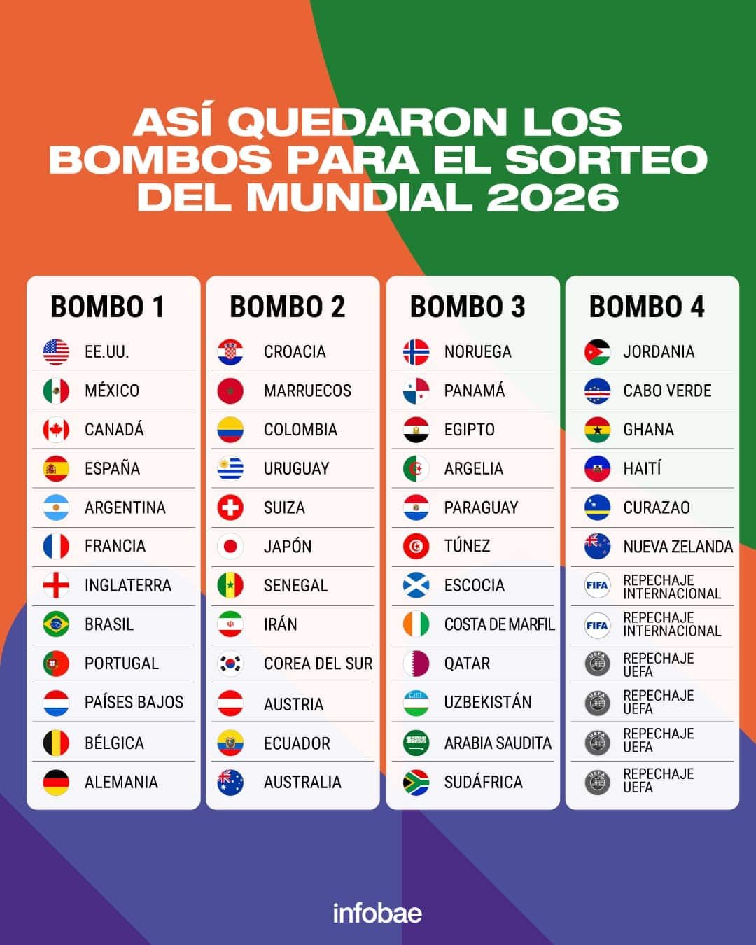 Los bombos para el sorteo del Mundial 2026