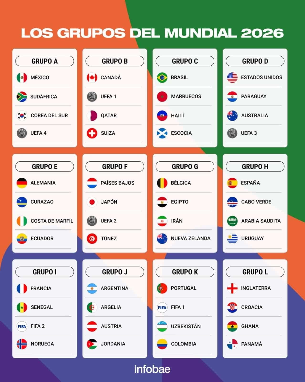 Grupos sorteados para la Copa del Mundo 2026